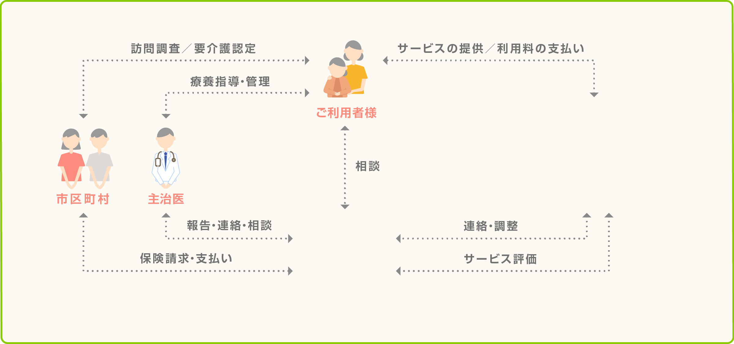 うえろくケアプランセンターがご利用者様と相談した内容をもとに、主治医や市区町村と協力し、ライフマークとえがおケアセンターを通してご利用者様に介護や福祉用具などのサービスを提供しています。